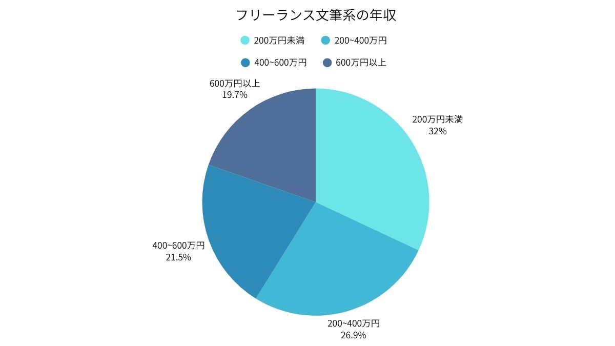 文筆系フリーランスの年収についてのグラフ
